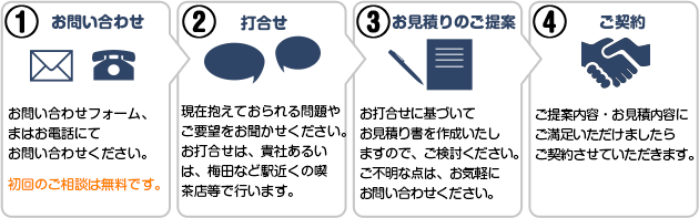 お問い合わせ 打合せ お見積りのご提案 ご契約