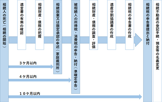 相続税申告までのスケジュール表